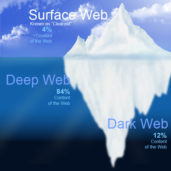 The dark web